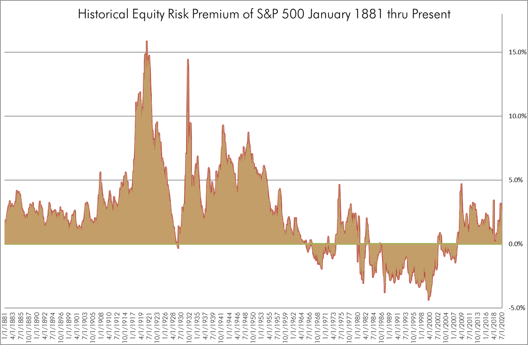 Why was the Equity Risk Premium Negative?