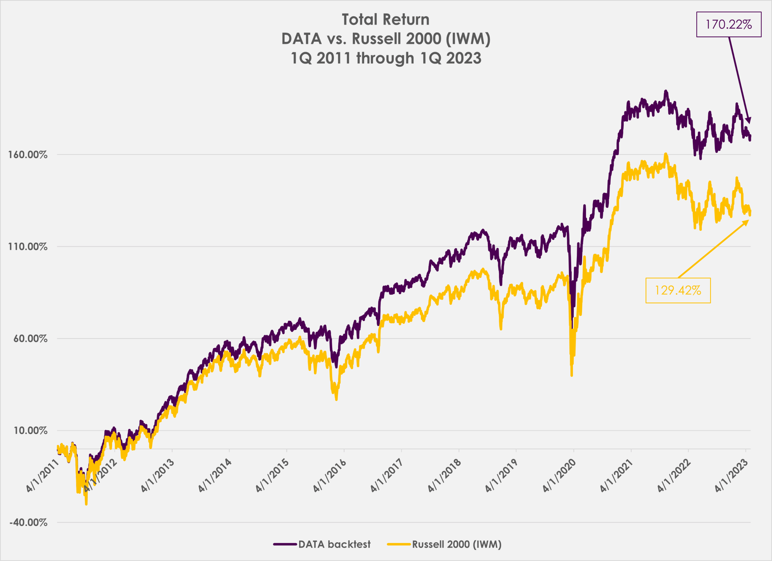 Independent Validation: DATA Handily Beats the Russell 2000